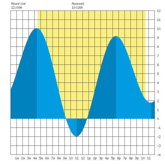 Tyndall Glacier tide chart for Sunday, July 17, 2022