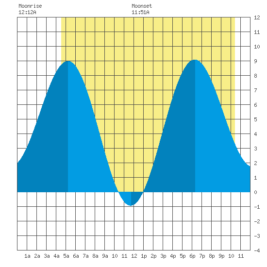 Tyndall Glacier tide chart for Monday, July 18, 2022