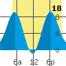Tyndall Glacier tide chart for Monday, July 18, 2022