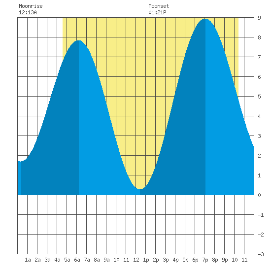 Tyndall Glacier tide chart for Tuesday, July 19, 2022