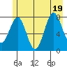 Tyndall Glacier tide chart for Tuesday, July 19, 2022