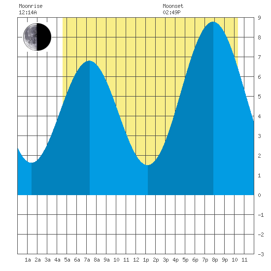 Tyndall Glacier tide chart for Wednesday, July 20, 2022