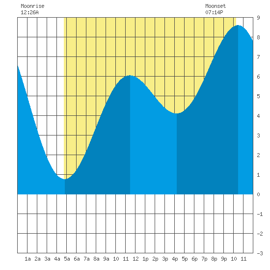 Tyndall Glacier tide chart for Saturday, July 23, 2022