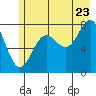 Tyndall Glacier tide chart for Saturday, July 23, 2022