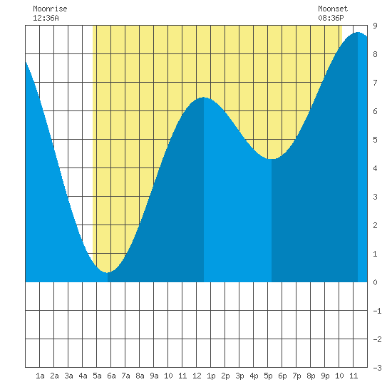 Tyndall Glacier tide chart for Sunday, July 24, 2022