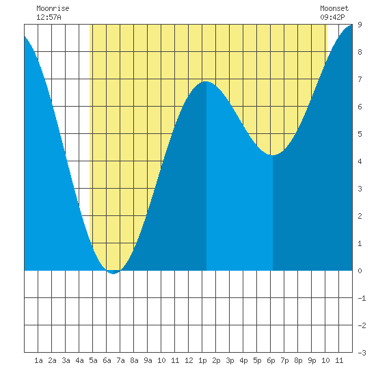 Tyndall Glacier tide chart for Monday, July 25, 2022