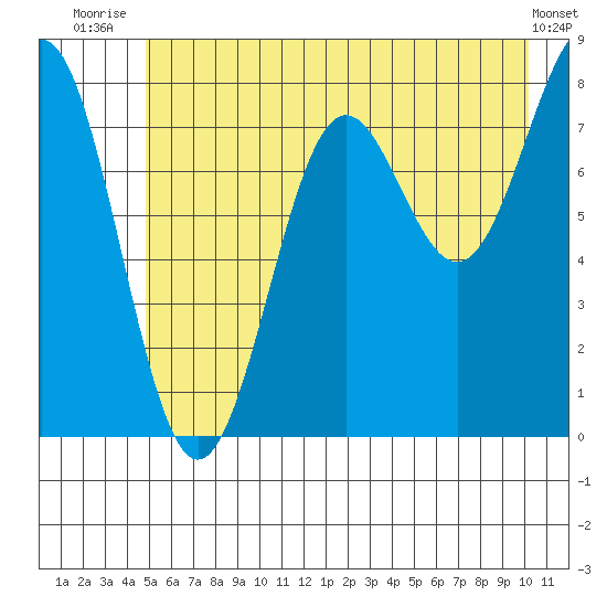 Tyndall Glacier tide chart for Tuesday, July 26, 2022