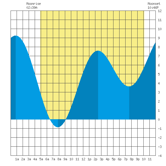 Tyndall Glacier tide chart for Wednesday, July 27, 2022