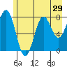 Tyndall Glacier tide chart for Friday, July 29, 2022