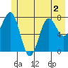 Tyndall Glacier tide chart for Saturday, July 2, 2022