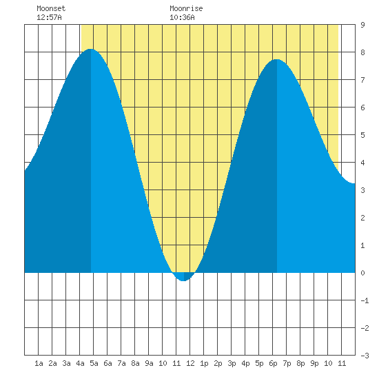 Tyndall Glacier tide chart for Monday, July 4, 2022