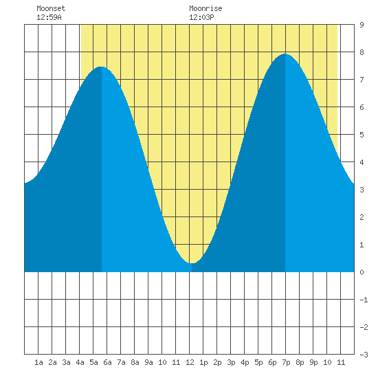 Tyndall Glacier tide chart for Tuesday, July 5, 2022