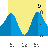 Tyndall Glacier tide chart for Tuesday, July 5, 2022