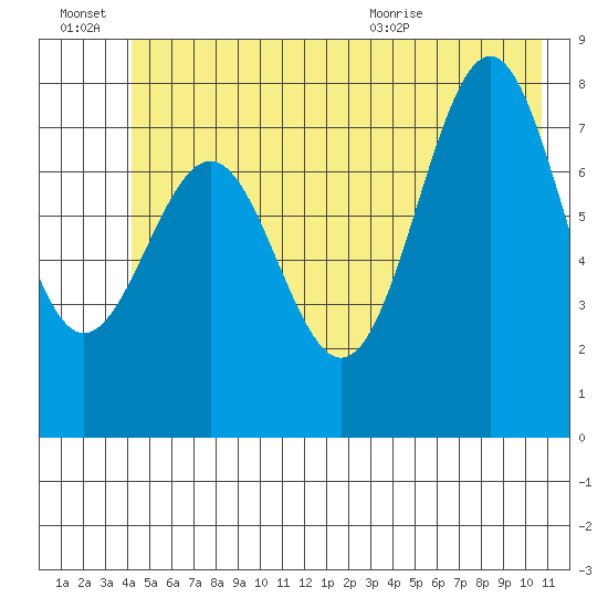 Tyndall Glacier tide chart for Thursday, July 7, 2022
