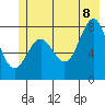 Tyndall Glacier tide chart for Friday, July 8, 2022