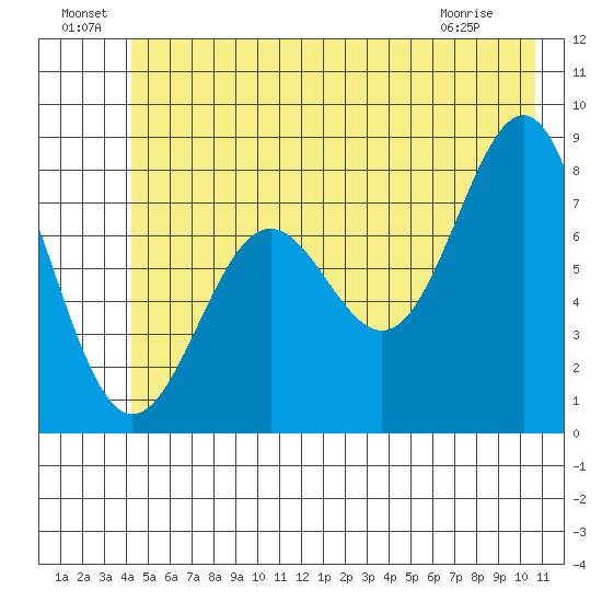 Tyndall Glacier tide chart for Saturday, July 9, 2022