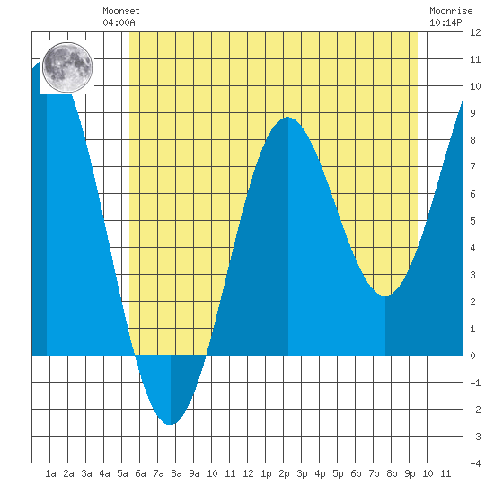 Tyndall Glacier tide chart for Thursday, August 11, 2022