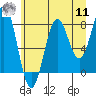 Tyndall Glacier tide chart for Thursday, August 11, 2022
