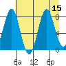 Tyndall Glacier tide chart for Monday, August 15, 2022