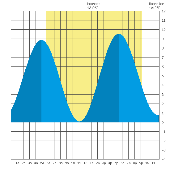 Tyndall Glacier tide chart for Tuesday, August 16, 2022