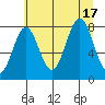 Tyndall Glacier tide chart for Wednesday, August 17, 2022