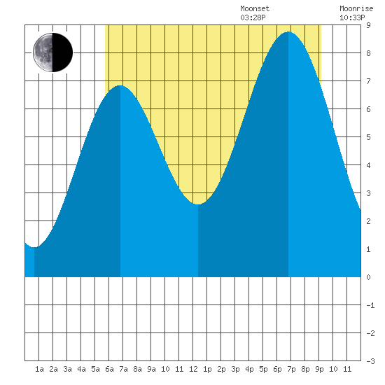 Tyndall Glacier tide chart for Thursday, August 18, 2022