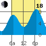 Tyndall Glacier tide chart for Thursday, August 18, 2022