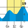 Tyndall Glacier tide chart for Friday, August 19, 2022