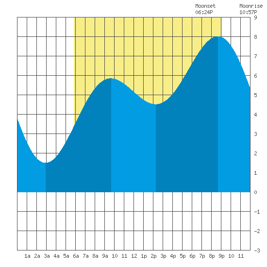 Tyndall Glacier tide chart for Saturday, August 20, 2022