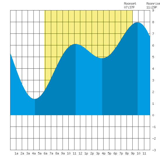 Tyndall Glacier tide chart for Sunday, August 21, 2022