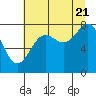 Tyndall Glacier tide chart for Sunday, August 21, 2022