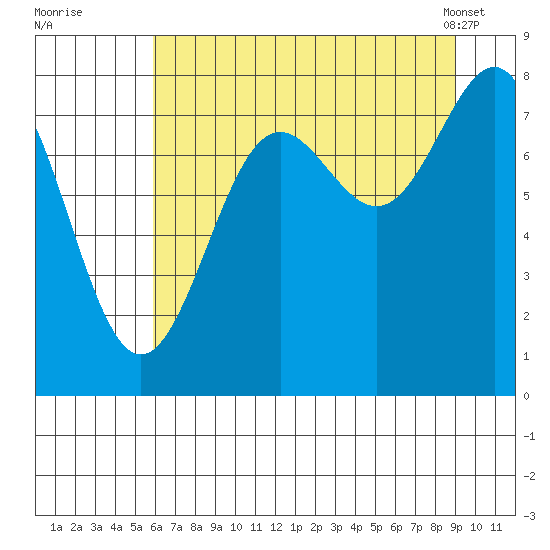 Tyndall Glacier tide chart for Monday, August 22, 2022