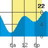 Tyndall Glacier tide chart for Monday, August 22, 2022