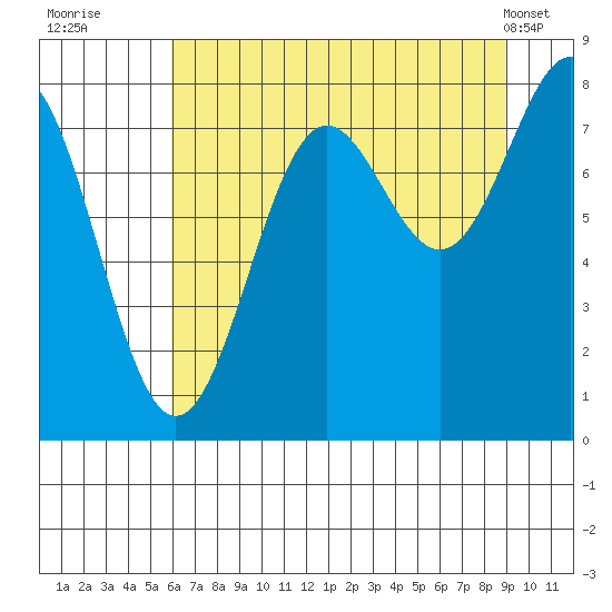 Tyndall Glacier tide chart for Tuesday, August 23, 2022