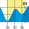 Tyndall Glacier tide chart for Tuesday, August 23, 2022