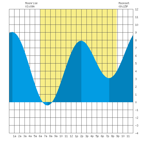Tyndall Glacier tide chart for Thursday, August 25, 2022