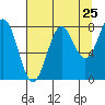 Tyndall Glacier tide chart for Thursday, August 25, 2022