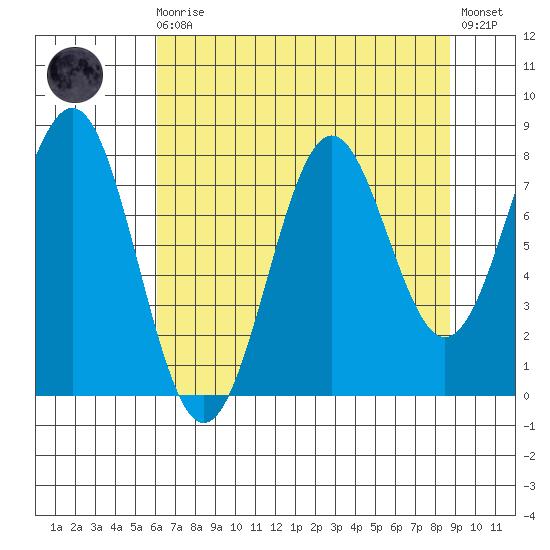 Tyndall Glacier tide chart for Saturday, August 27, 2022