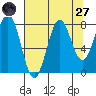 Tyndall Glacier tide chart for Saturday, August 27, 2022