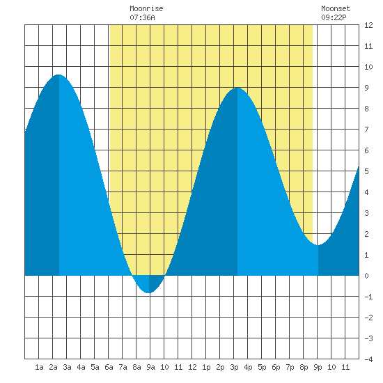 Tyndall Glacier tide chart for Sunday, August 28, 2022