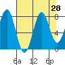 Tyndall Glacier tide chart for Sunday, August 28, 2022