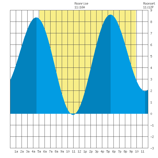Tyndall Glacier tide chart for Tuesday, August 2, 2022