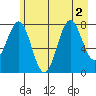 Tyndall Glacier tide chart for Tuesday, August 2, 2022