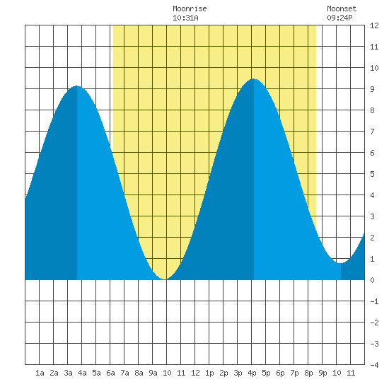 Tyndall Glacier tide chart for Tuesday, August 30, 2022