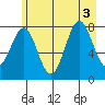 Tyndall Glacier tide chart for Wednesday, August 3, 2022