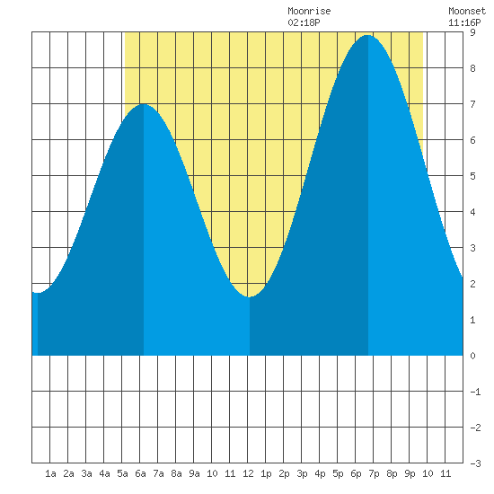 Tyndall Glacier tide chart for Thursday, August 4, 2022