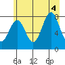 Tyndall Glacier tide chart for Thursday, August 4, 2022