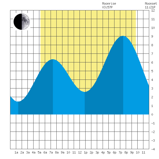 Tyndall Glacier tide chart for Friday, August 5, 2022