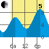 Tyndall Glacier tide chart for Friday, August 5, 2022