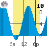 Tyndall Glacier tide chart for Saturday, September 10, 2022